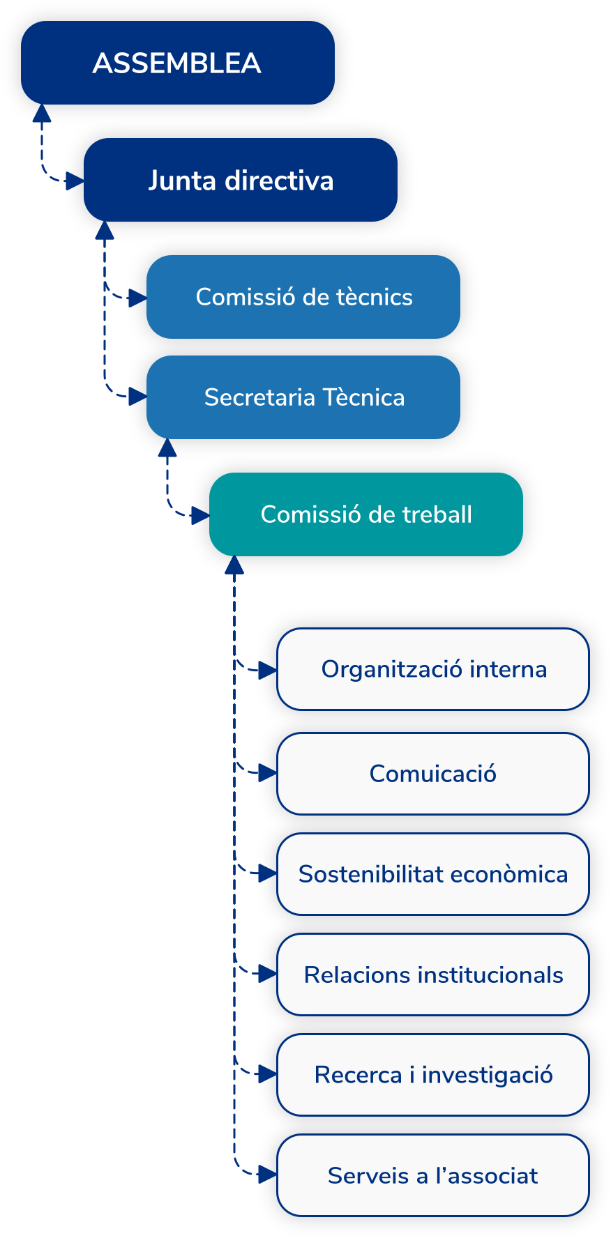 Organigrama Equip Equip Coordinadora Tutelar